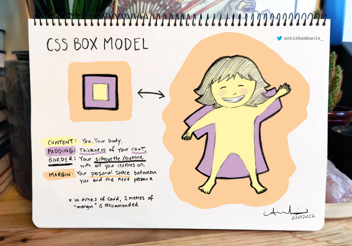 Ilustrace CSS Box modelu od Annie Bombanie Box model